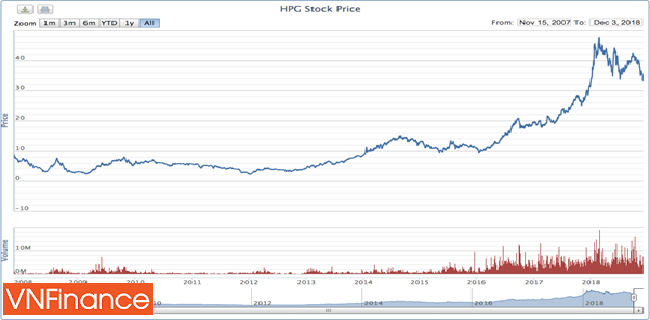 Nội bộ và Quỹ ngoại đua thoái vốn, cổ phiếu HPG – “Ba chìm bảy nổi”
