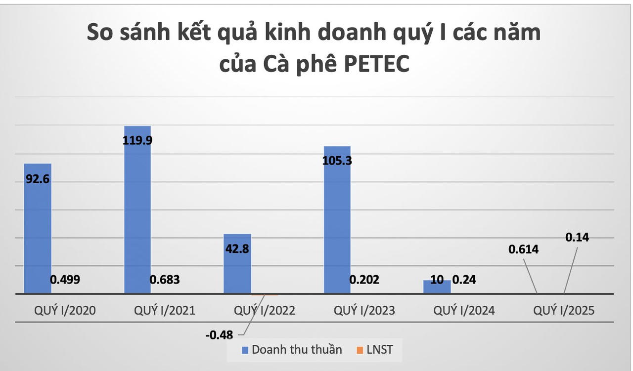 Kết quả kinh doanh quý I các năm của Cà phê PETEC. &nbsp;