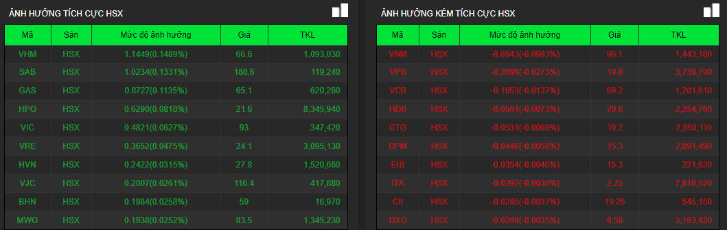 Thanh khoản TTCK giảm, cổ phiếu bất động sản phân hóa mạnh