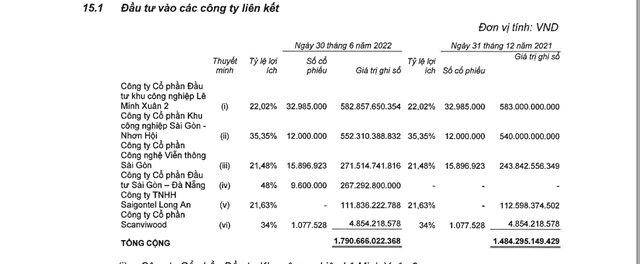 Tại sao lợi nhuận của Đô thị Kinh Bắc “bốc hơi” hơn 2.200 tỷ đồng sau kiểm toán? 