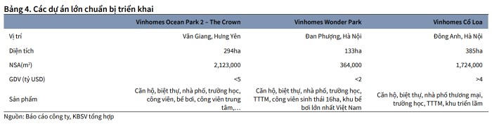 Các dự án lớn chuẩn bị được Vinhomes triển khai. &nbsp;