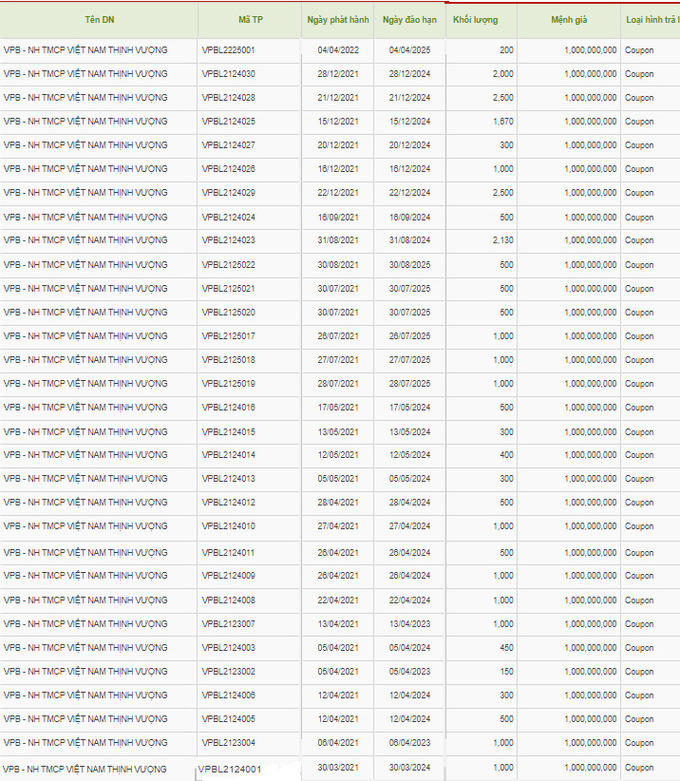 Ngân hàng ồ ạt phát hành trái phiếu: Bất ngờ với những con số hàng chục nghìn tỷ của VPBank, MBBank…