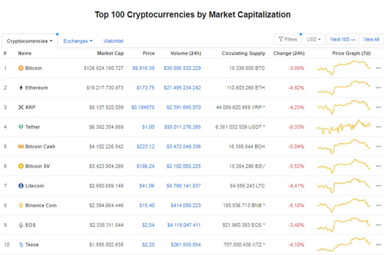 Giá Bitcoin hôm nay ngày 21/4: Bitcoin rơi khỏi ngưỡng 7.000 USD/BTC