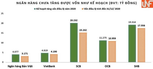 Ngân hàng dồn dập kế hoạch tăng vốn nhưng kết quả có được như kỳ vọng?