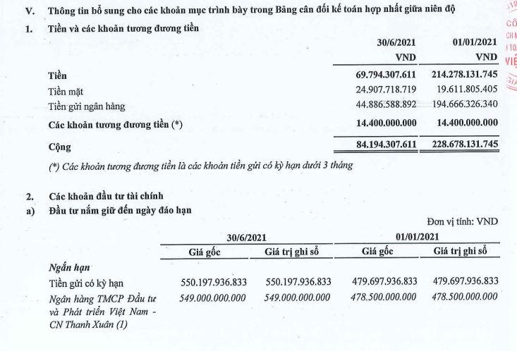 Nguồn: BCTC hợp nhất bán niên 2021 đã soát xét tại CEO &nbsp;