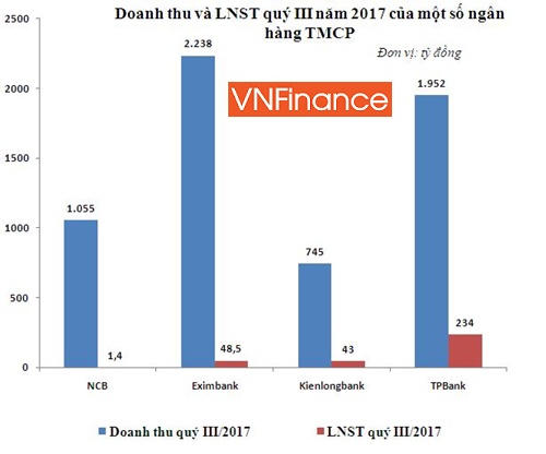 Điểm mặt những ngân hàng TMCP lợi nhuận "con kiến" nhưng nợ xấu ... "con voi"!
