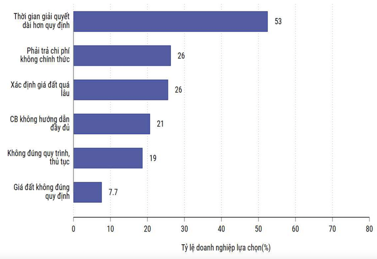 Những khó khăn phổ biến doanh nghiệp gặp phải khi thực hiện các thủ tục hành chính trong lĩnh vực đất đai.