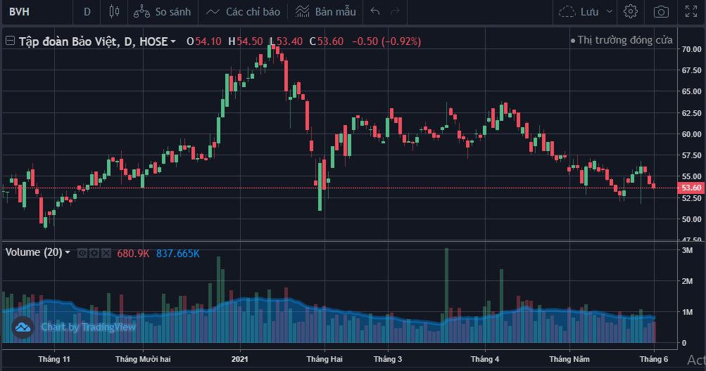Diễn biến cổ phiếu BVH từ đầu năm đến nay. &nbsp;