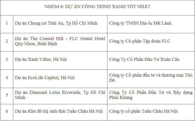 Danh tính 54 doanh nghiệp và dự án “xuất sắc nhất” đạt Giải thưởng Quốc gia Bất động sản Việt Nam 2018