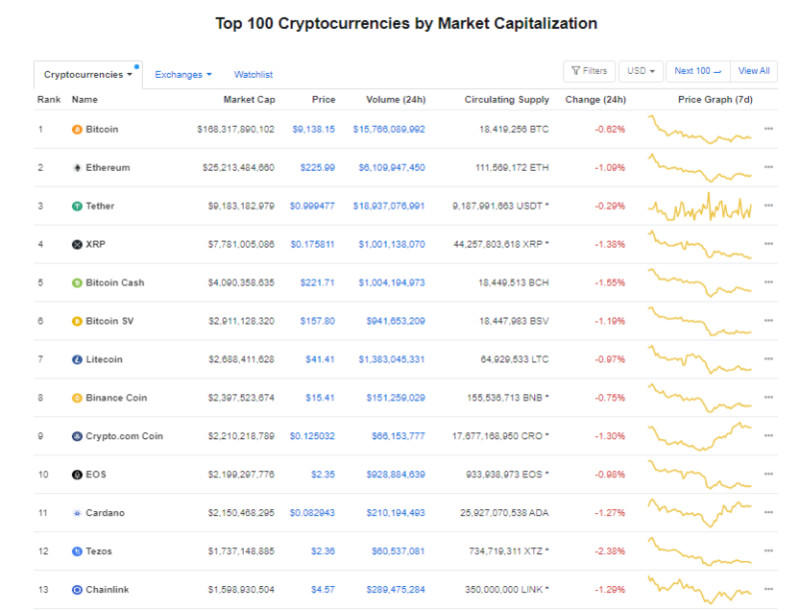 Giá Bitcoin hôm nay ngày 1/7: Thị trường tiền điện tử đồng loạt giảm