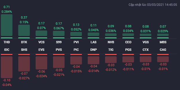 Các cổ phiếu ảnh hưởng lớn nhất đến HNX-Index. Nguồn: Fialda. &nbsp;