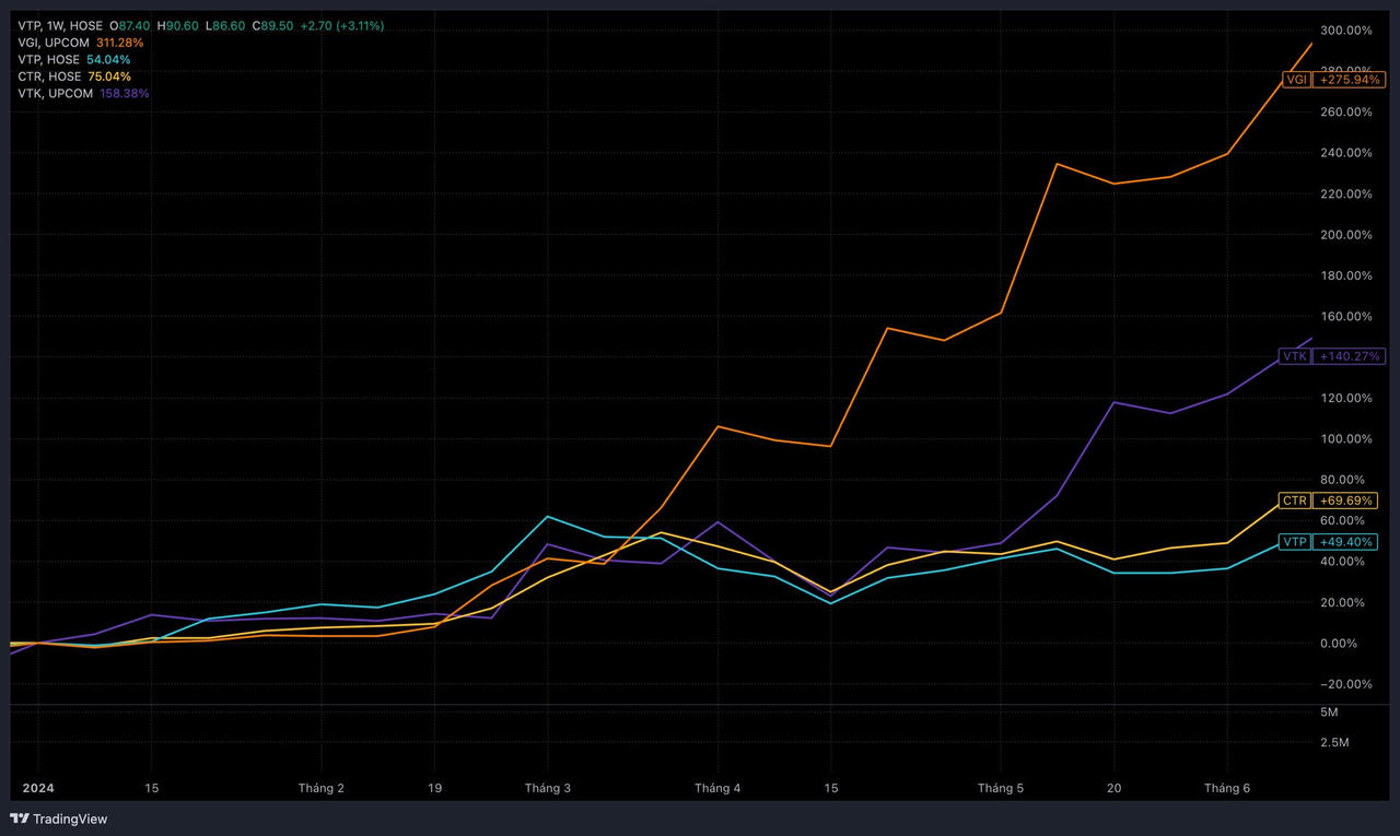 Cổ phiếu 'họ' Viettel tăng hàng chục, hàng trăm phần trăm trong nửa đầu năm