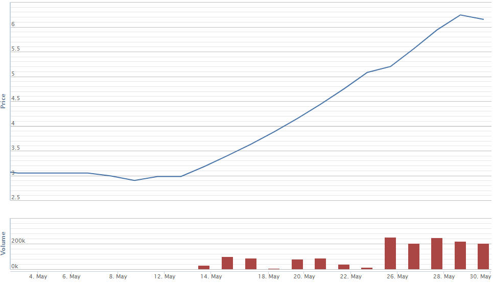 Cổ phiếu bất động sản nào tăng mạnh nhất trong tháng 5?