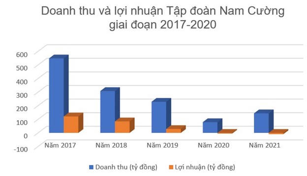 Trùm BT đất Bắc Nam Cường: Loạt dự án “đắp chiếu” bị “trảm”, 1.867 tỷ tài sản bay hơi