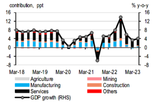 HSBC hạ dự báo tăng trưởng năm 2023 của Việt Nam xuống 5%