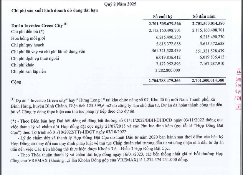 Vốn chủ sở hữu của INVESTCO hiện đang ghi nhận âm gần 211,4 tỷ đồng tại thời điểm cuối quý II/2025. Công ty đang ghi nhận sau thuế chưa phân phối âm hơn 470,8 tỷ đồng, trong khi con số này hồi đầu kỳ là âm hơn 57,5 tỷ đồng.