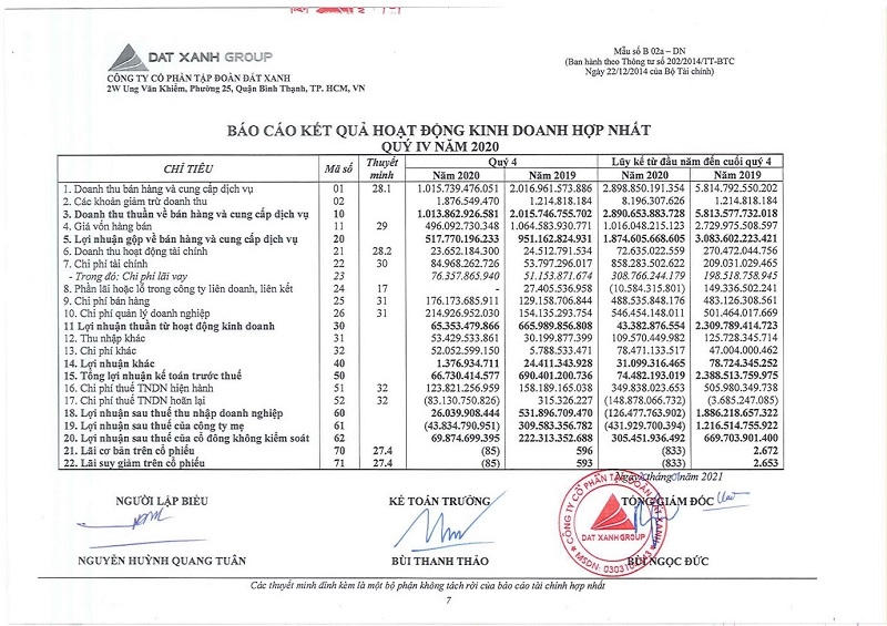 Năm 2020, Đất Xanh báo lỗ ròng 432 tỷ đồng. Nguồn: BCTC hợp nhất Quý IV của Đất Xanh Group. &nbsp;
