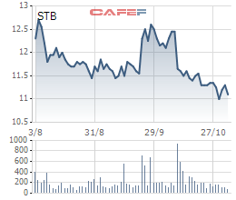 Chủ tịch Dương Công Minh liên tiếp "thâu tóm" cổ phần Sacombank
