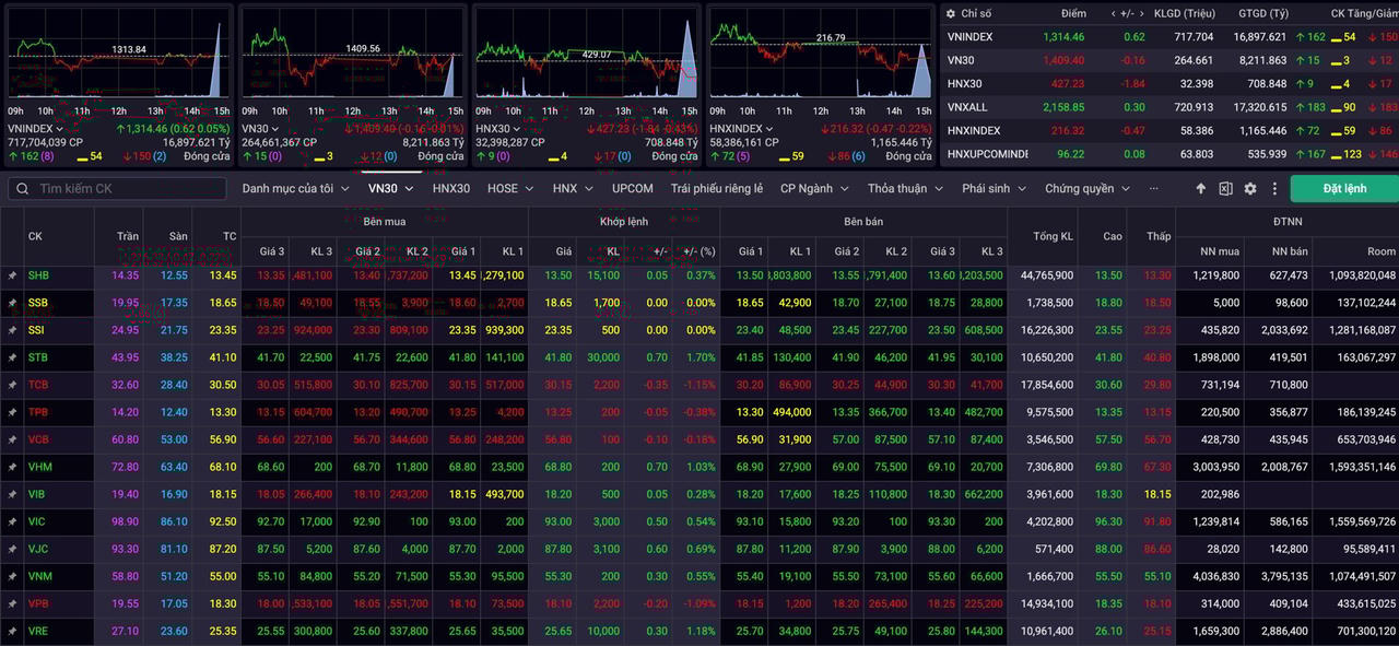 Thiếu lực từ cổ phiếu trụ, VN-Index phục hồi yếu ớt &nbsp;