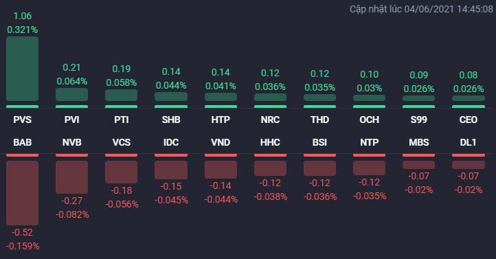 Các cổ phiếu ảnh hưởng lớn nhất đến HNX-Index. Nguồn: Fialda. &nbsp;