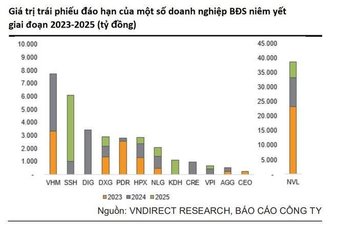 Doanh nghiệp đứng trước áp lực trái phiếu đáo hạn, lãi suất tăng, nhu cầu mua nhà suy yếu