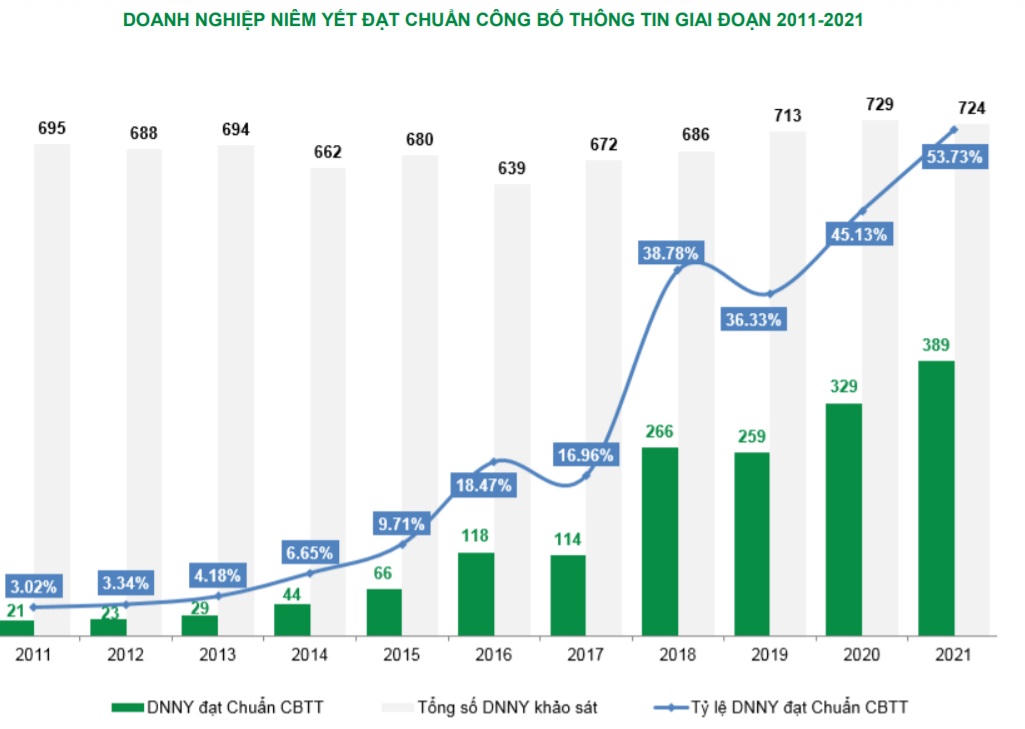 Chỉ có 389/724 doanh nghiệp niêm yết đạt chuẩn trên sàn chứng khoán