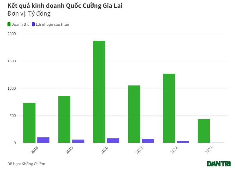 Quốc Cường Gia Lai 'sống' nhờ đâu trong nhiều năm qua?