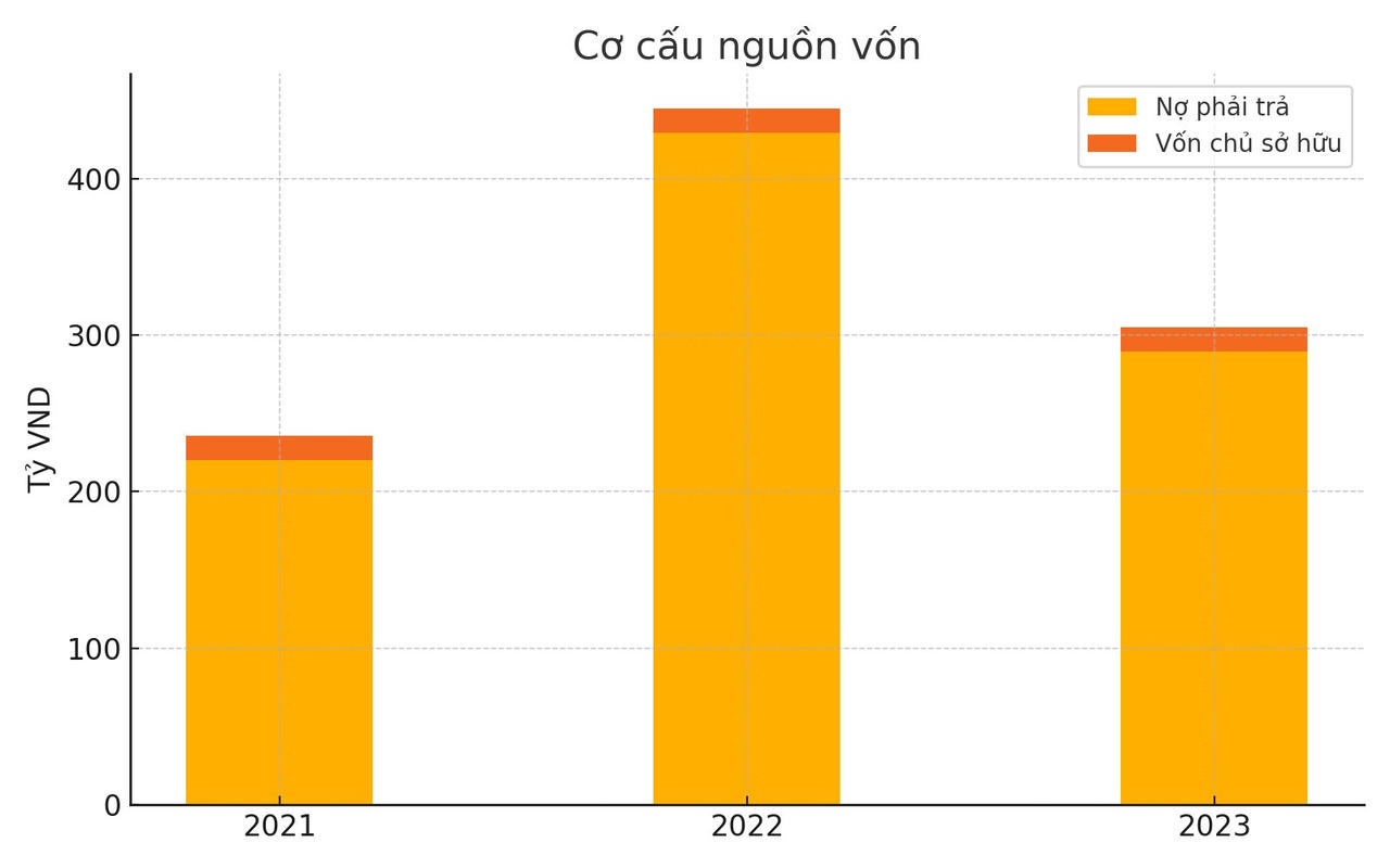 Đòn bẩy nợ khổng lồ trong bức tranh tài chính ACE 6 Việt Nam