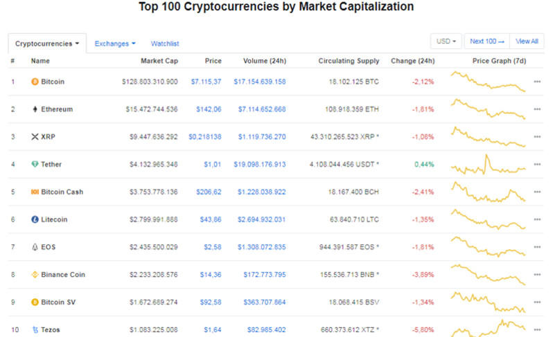 Giá Bitcoin hôm nay 15/12: Thị trường đỏ lửa, Bitcoin lao về sát ngưỡng 7.000 USD/BTC