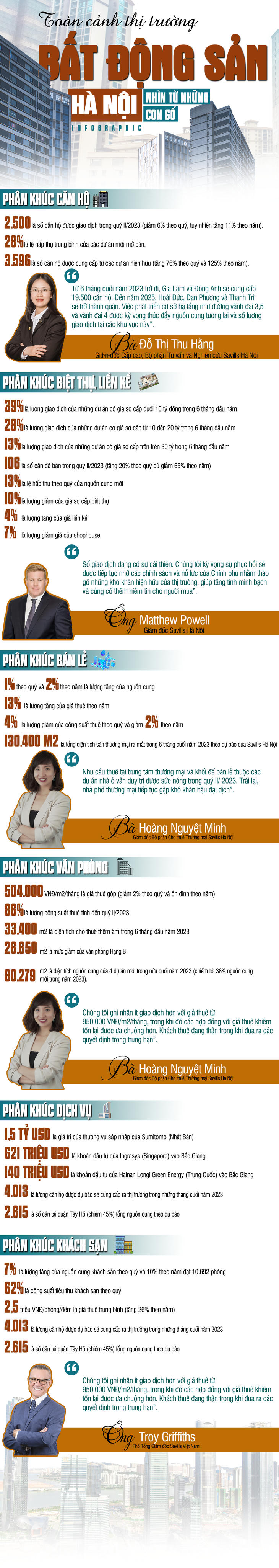 [Infographic] Toàn cảnh thị trường bất động sản Hà Nội quý II/2023 nhìn từ những con số