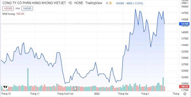 Diễn biến cổ phiếu VietJet Air tính đến ngày 21/3/2022. &nbsp;