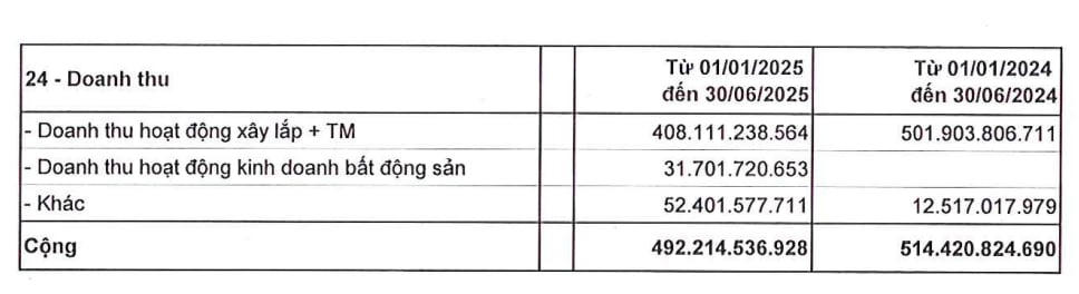 Từ năm 2025, VINA2 bắt đầu phát sinh doanh thu từ hoạt động kinh doanh bất động sản.