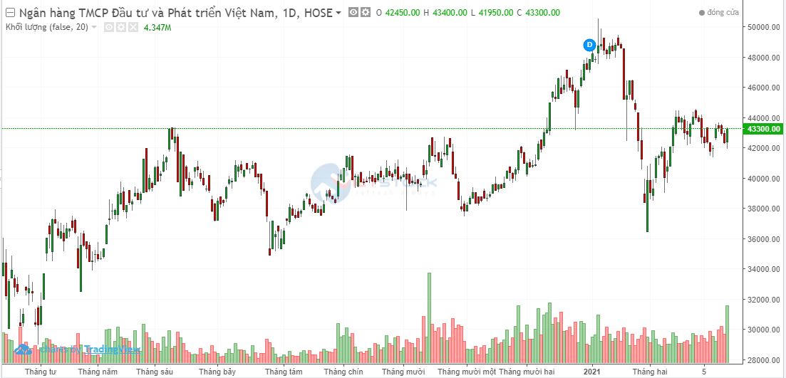 Diễn biến giá cổ phiếu BID. &nbsp;