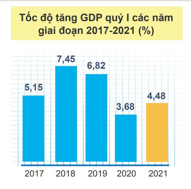 Tăng trưởng GDP quý I/2021 đạt 4,48%