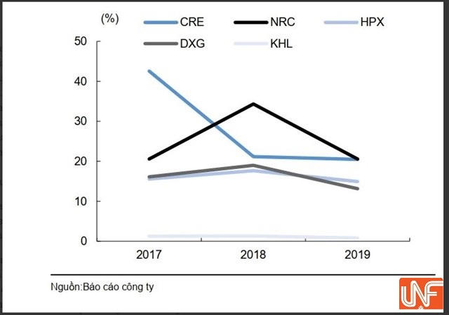 Thực lực kém xa các đối thủ, giấc mộng 'ngôi vương' của Khải Hoàn Land có khả thi?