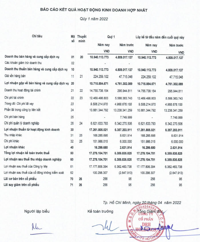 Kết quả kinh doanh quý I/2022 (Nguồn: BCTC DRH Holding)