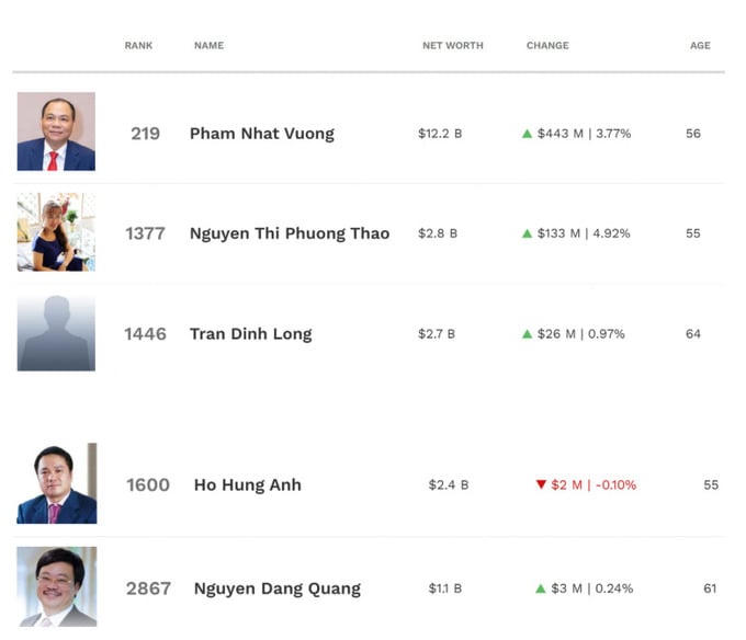 TOP 5 tỷ phú USD của Việt Nam. Nguồn: Forbes