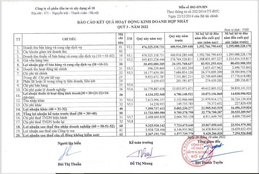 Nguồn: BCTC hợp nhất quý III/2022. &nbsp;