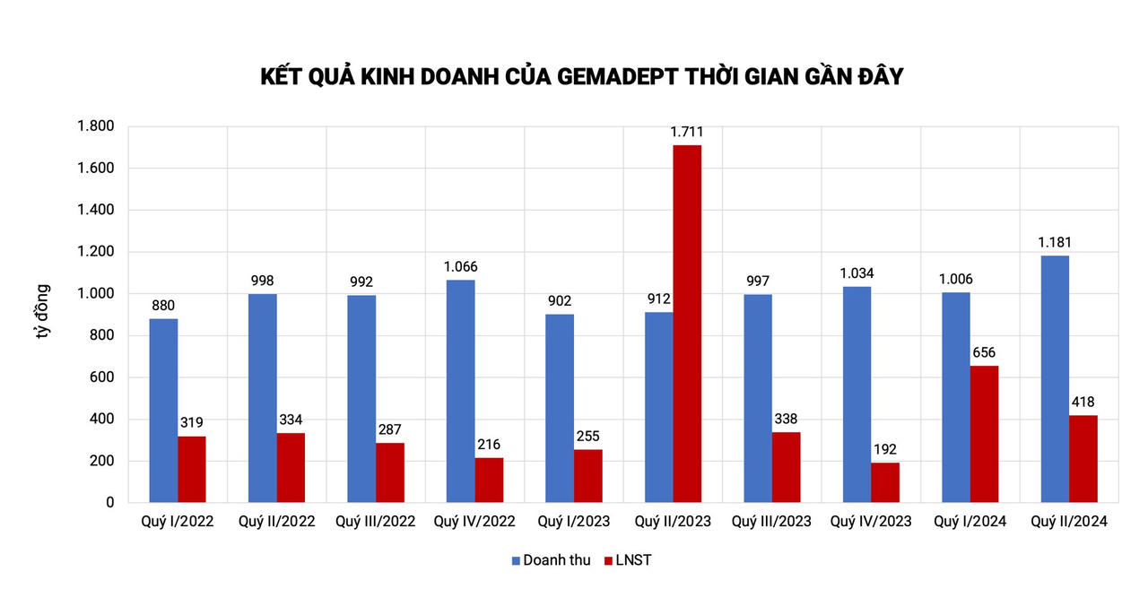Kết quả kinh doanh của Gemadept thời gian gần đây &nbsp;