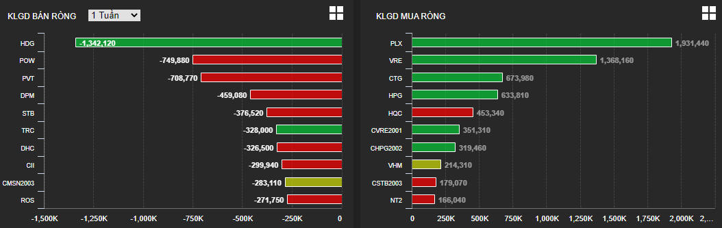 VN-Index tăng điểm nhẹ trong phiên 7/7, tâm điểm HPG
