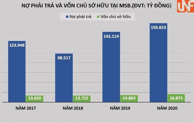Nợ phải trả tại MSB cao gấp hơn 9 lần vốn chủ sở hữu, các khoản chi phí tăng mạnh