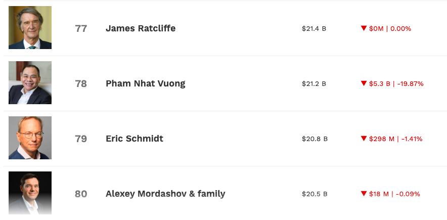 Sau 4 ngày giao dịch tại Mỹ, vốn hóa VFS của VinFast “bay” gần 49,8 tỷ USD