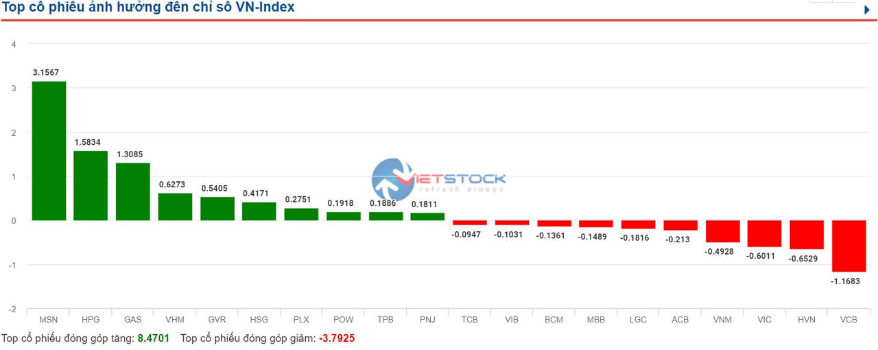 Phiên chiều khởi sắc, nhiều cổ phiếu lớn tăng mạnh