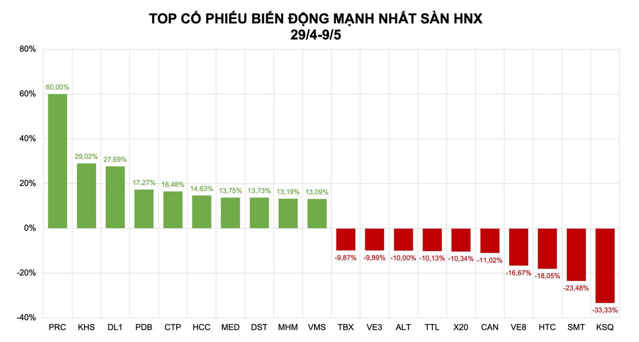 Cổ phiếu tăng mạnh: Khi bất động sản trở lại đường đua