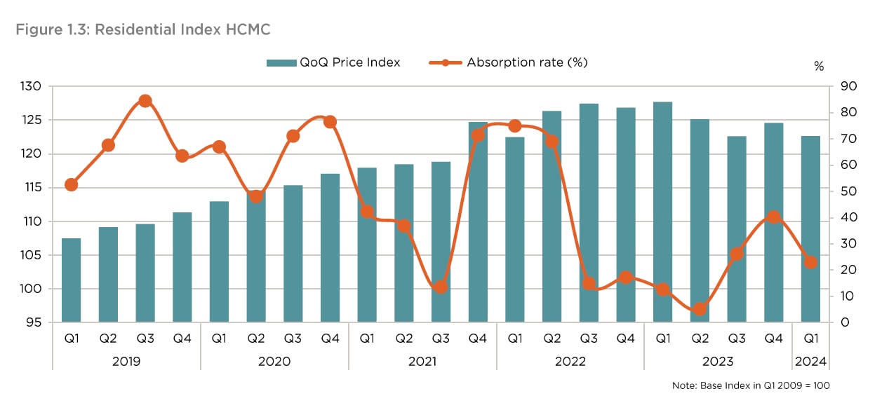 Biểu đồ chỉ số giá nhà ở TP. HCM