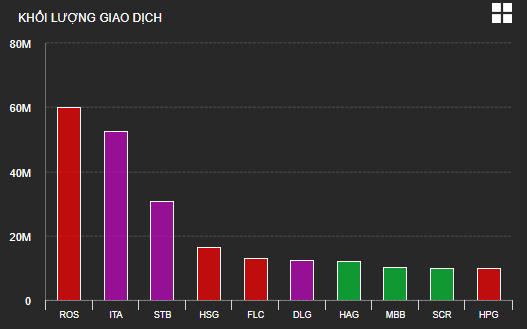 Thị trường tăng điểm nhẹ sau phiên HoSE lỗi giao dịch, nhóm ngân hàng là tâm điểm