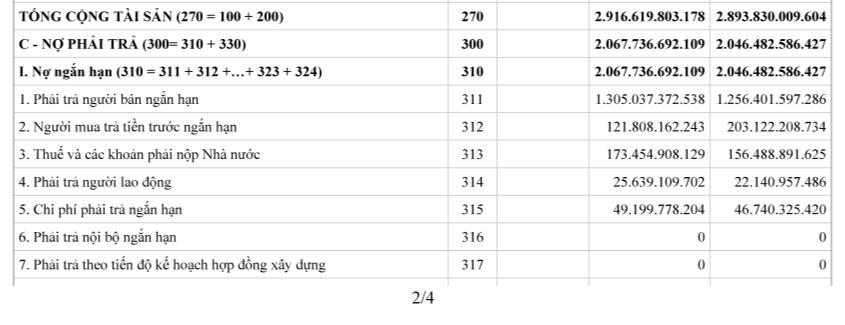 Nợ phải trả của&nbsp;CIENCO1 tính đến ngày 31/12/2023 là hơn 2.916,6 tỷ đồng