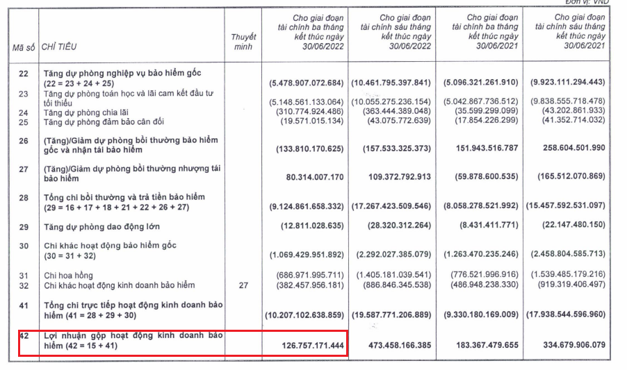 Lợi nhuận gộp về kinh doanh bảo hiểm (Nguồn: BCTC quý II/2022 của BVH)
