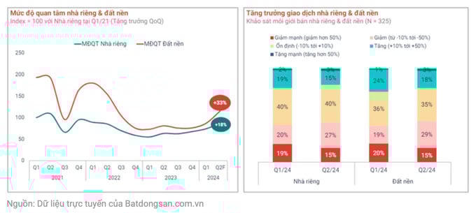 Không phải chung cư, loại hình bất động sản nào biến động nhiều nhất trong nửa đầu năm 2024?