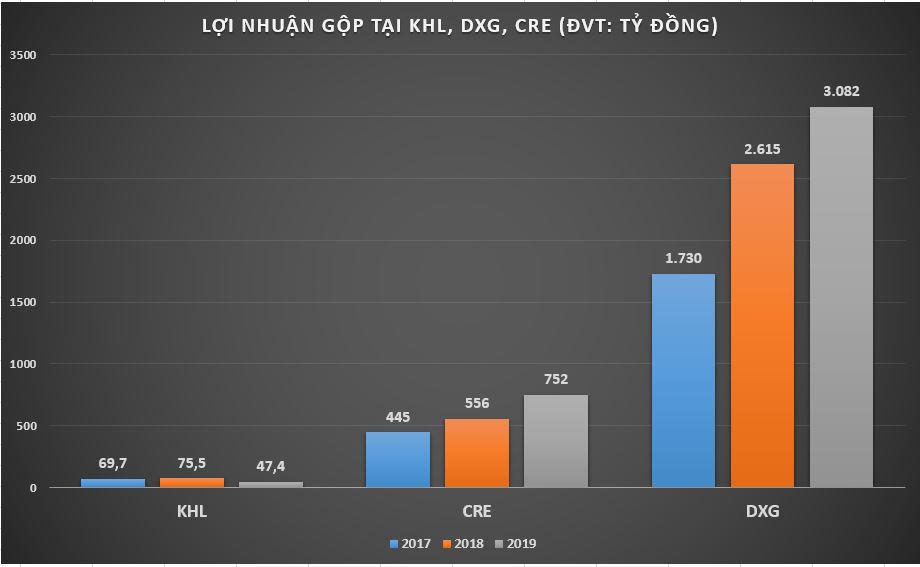 Thực lực kém xa các đối thủ, giấc mộng 'ngôi vương' của Khải Hoàn Land có khả thi?
